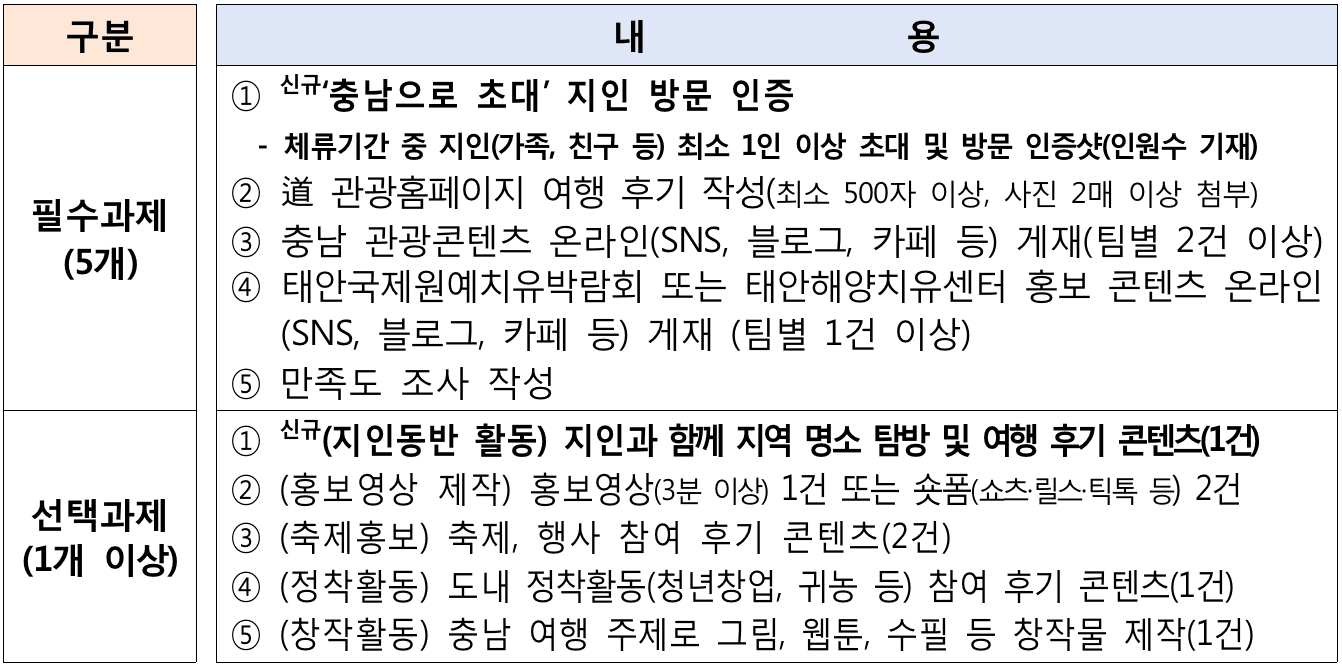 태안 일주일살기 | 태안 여행지원금 2026