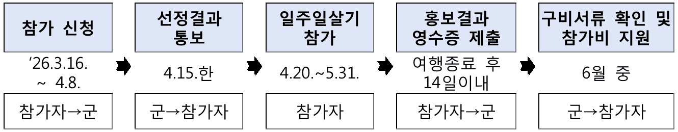 태안 일주일살기 | 태안 여행지원금 2026