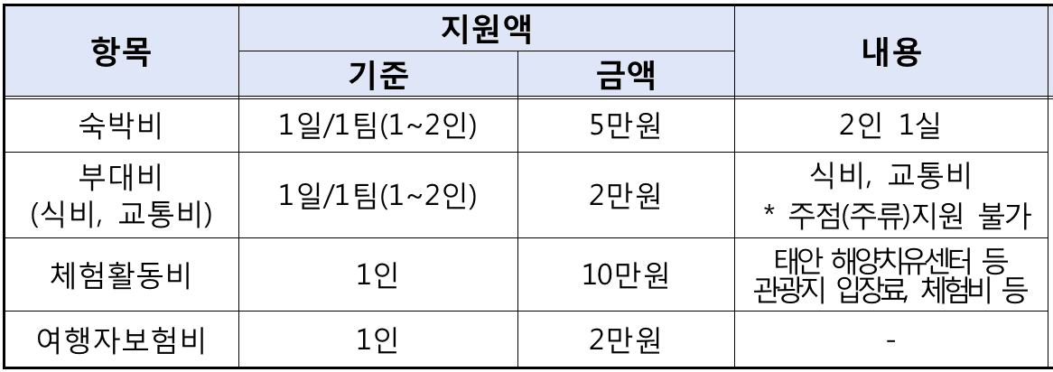 태안 일주일살기 | 태안 여행지원금 2026