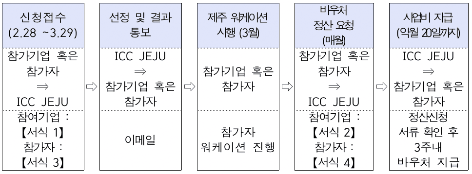 제주 워케이션 바우처 참가자 선착순 모집