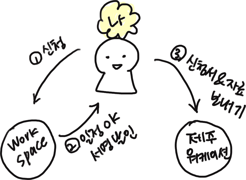 제주 워케이션 바우처 참가자 선착순 모집