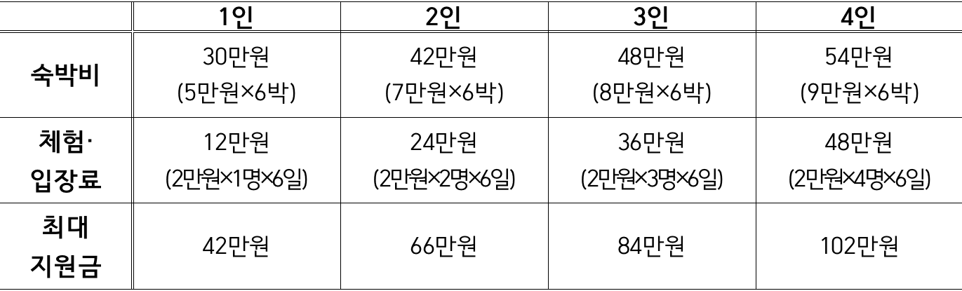 영월 여행 일주일살기, Check-in영월 