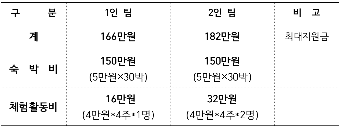 경주 여행 - 경주에서 한달살기 2기 모집 