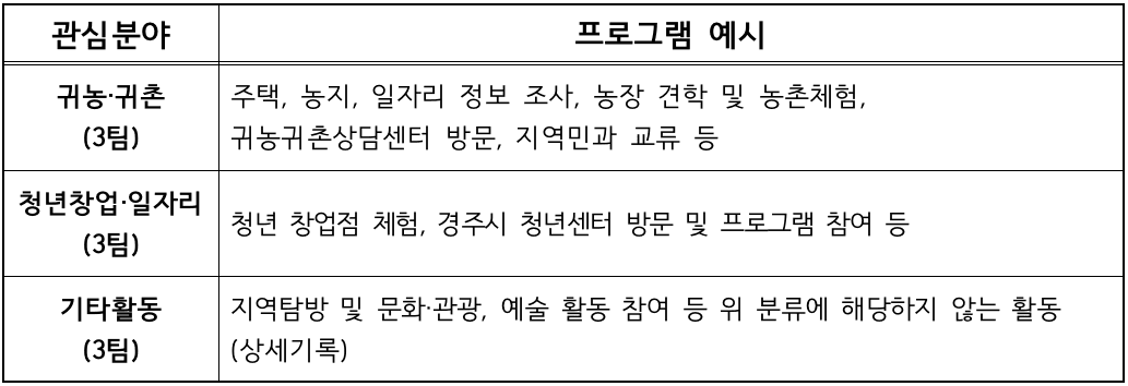 경주 여행 - 경주에서 한달살기 2기 모집 