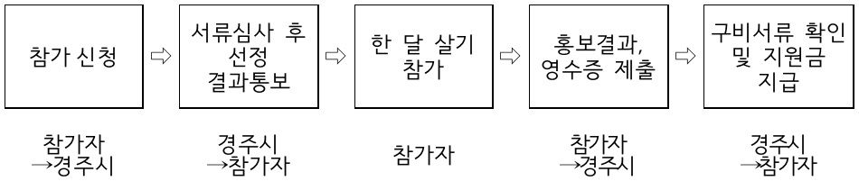 경주 여행 - 경주에서 한달살기 2기 모집 