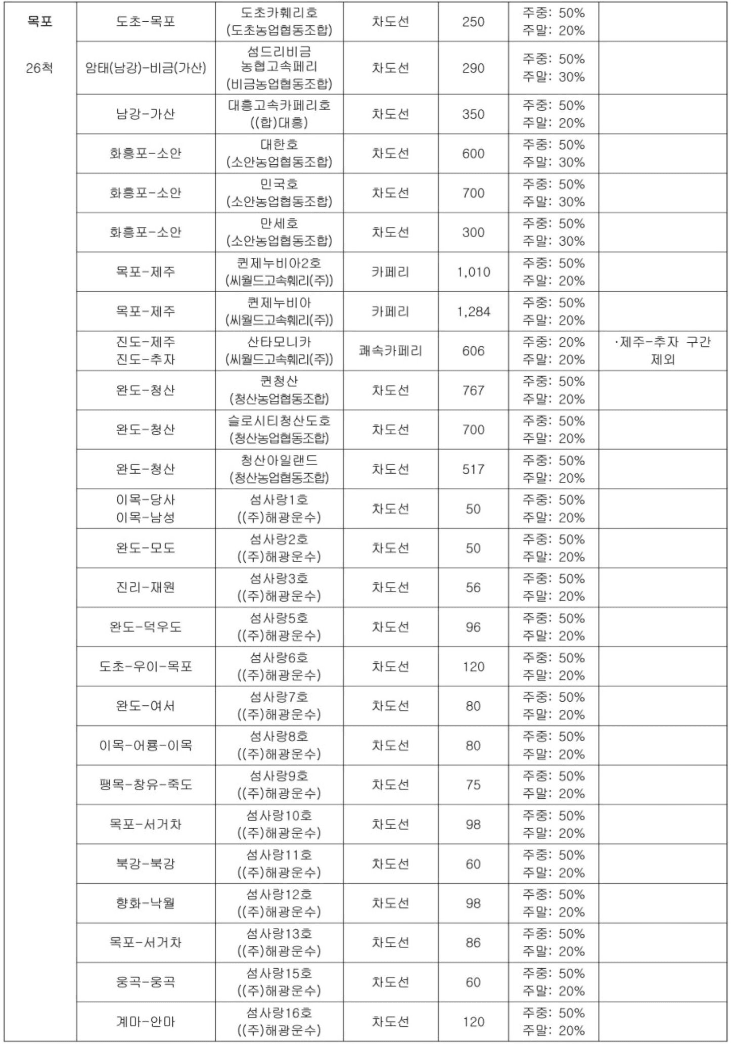 바다로 이용권 여객선 최대 50% 할인 (청년 대상)