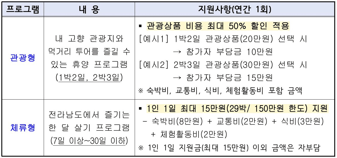 (선착순) 전남 1박~한달살기 150만원 여행지원 - 고향애 여행가자