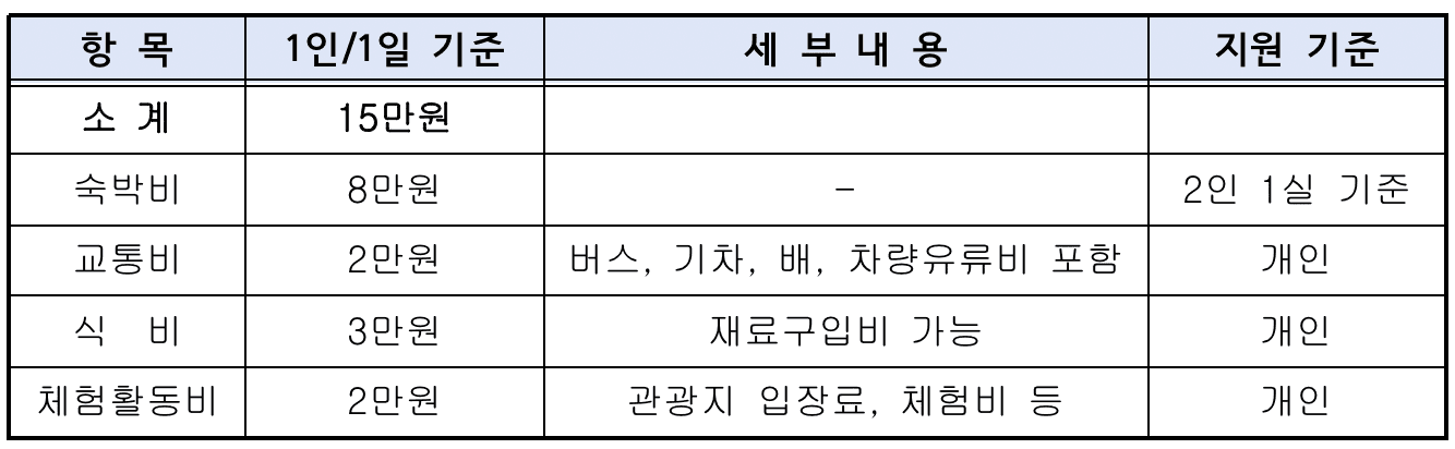 (선착순) 전남 1박~한달살기 150만원 여행지원 - 고향애 여행가자
