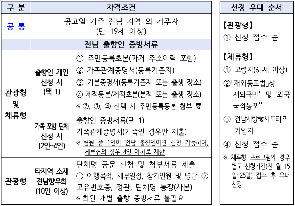 (선착순) 전남 1박~한달살기 150만원 여행지원 - 고향애 여행가자