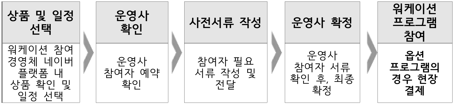 내 삶의 밸런스, 농촌 워케이션 - 강릉, 홍천, 남원, 정읍, 상주, 영천
