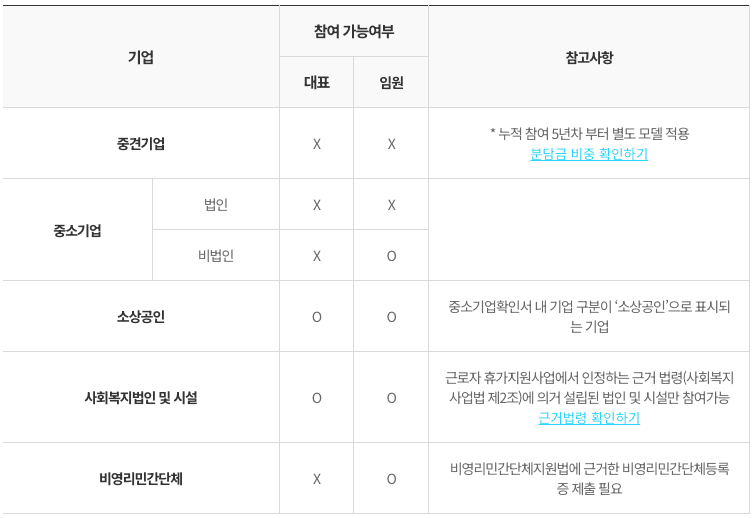 (선착순) 2024 근로자 휴가지원사업 기업 추가모집 (개인사업자, 소상공인 포함)