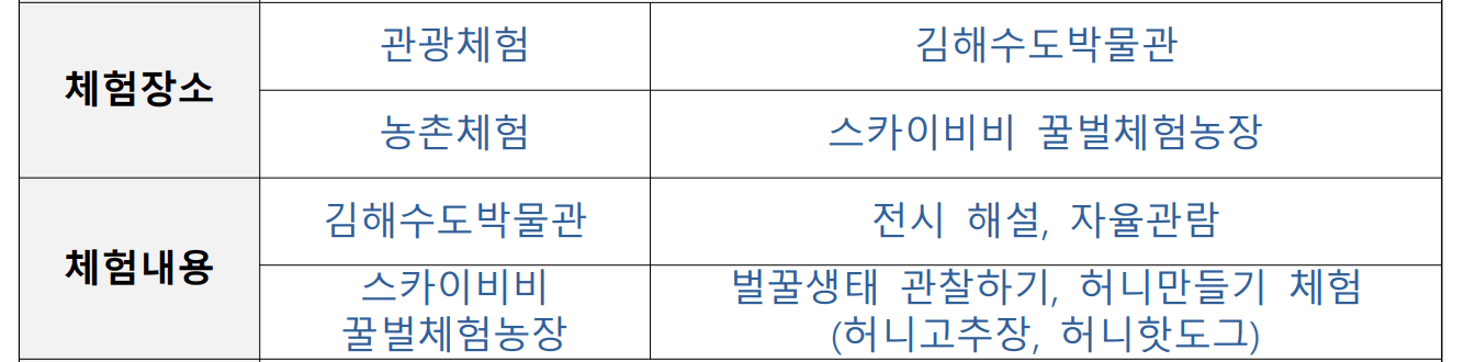 (선착순-조기 모집종료되었습니다.) 3만원으로 아이랑 김해 당일여행하기 - 6차 농도상생 체험투어 상동편
