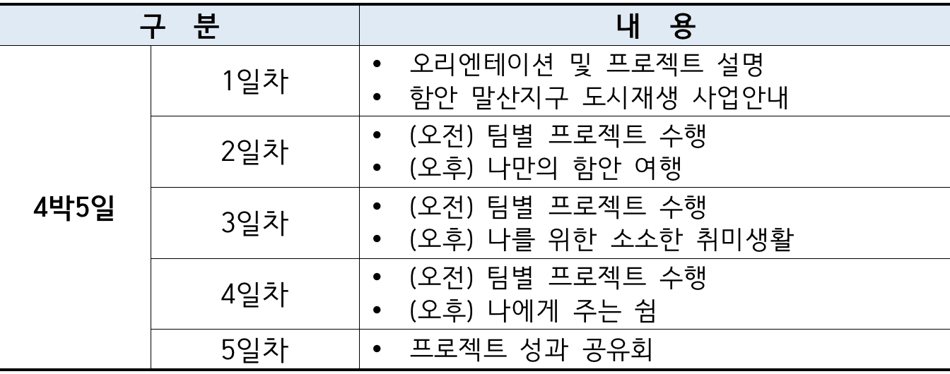 함안별별트립; 함안 4박5일 체류하며 로컬 프로젝트 활동하기