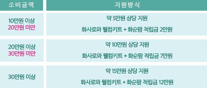 화사로와 화순 - 여행비용의 50% 지원 (화순군 출향인 대상)