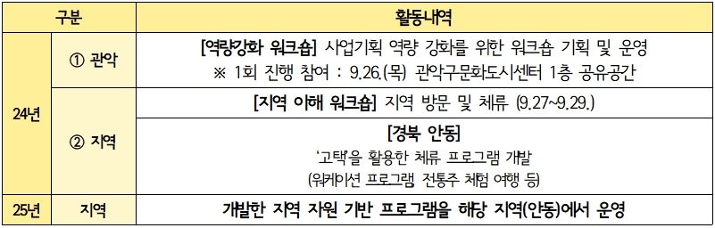 안동 2박3일 체류하며 로컬 프로젝트하기 - 관악 투 로컬 (서울 관악구)