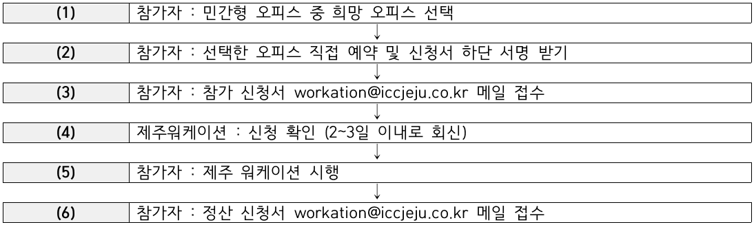 (선착순) 리플로우 제주 워케이션 2박3일~4박5일 바우처 제공 4차