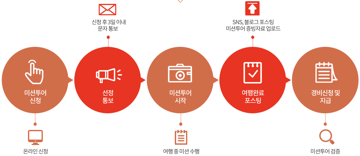 (선착순) 보은으로 5Go 미션투어