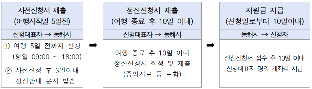 (선착순) 동해 아침부터 밤까지 동해시가 시원하게 쏜다! - 여행경비 지원