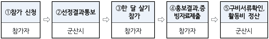 군산 한달살기 말랭이마을 8~10기 참가자 모집