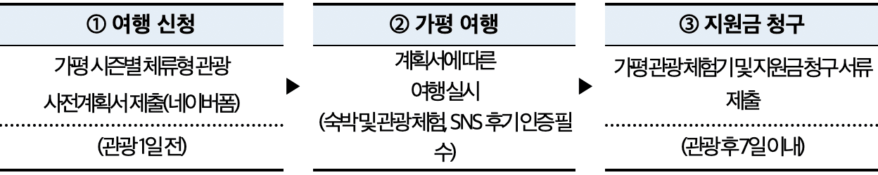 (선착순-조기 모집종료되었습니다) 가평 가을관광하고 여행지원금 받는 방법 - 더시즌즈 가평관광 체험기 'Wonder Fall, 가평'