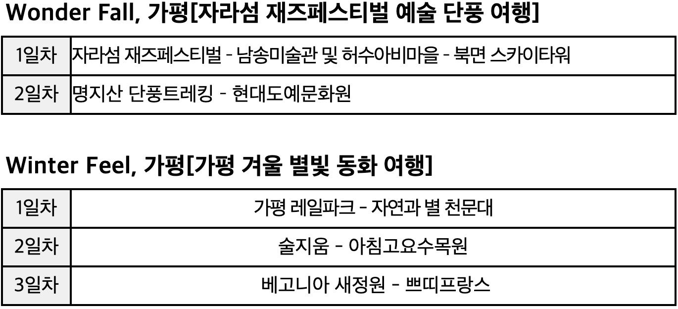 (선착순-조기 모집종료되었습니다) 가평 가을관광하고 여행지원금 받는 방법 - 더시즌즈 가평관광 체험기 'Wonder Fall, 가평'