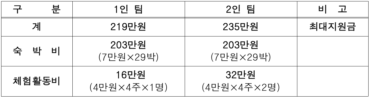 2024 강원도 원주에서 살아보기 (일주일~한달살기)