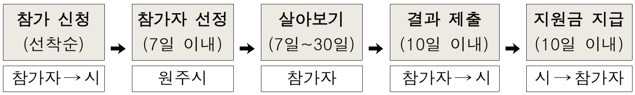2024 강원도 원주에서 살아보기 (일주일~한달살기)