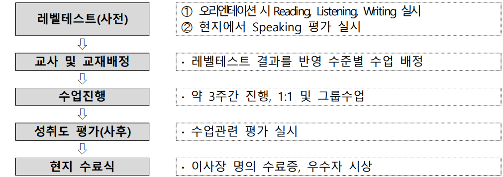 충남 청소년 필리핀 해외연수 - 어학 및 문화체험하기