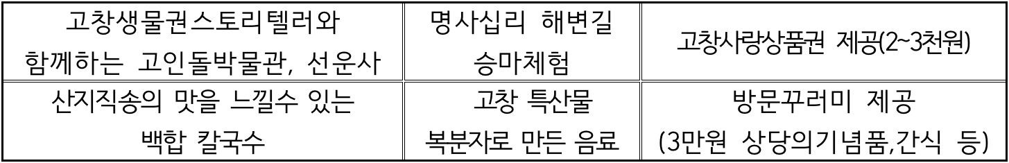 고창에서 만나는 산지직송 당일치기 팸투어