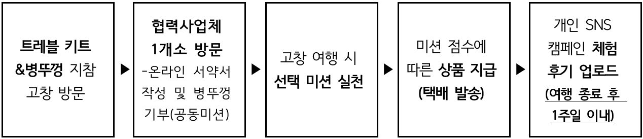 2024 고창 친환경 관광 캠페인 '그린프렌즈' 체험단 모집