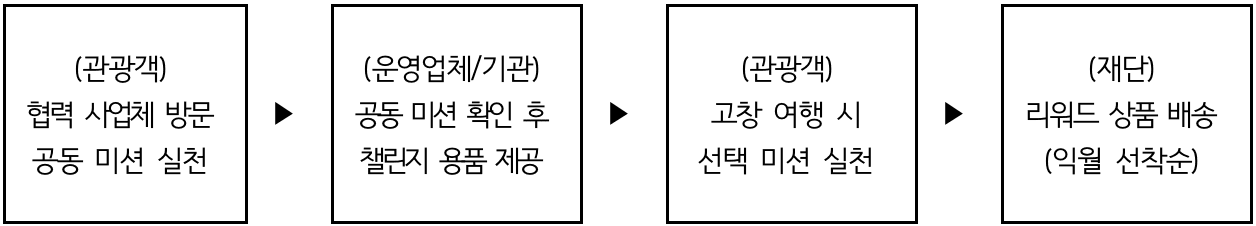 2024 고창 친환경 관광 캠페인 '그린프렌즈' 체험단 모집