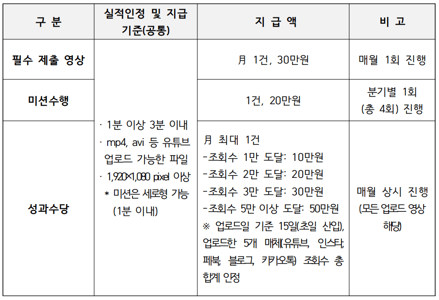 2025 동해 청년 유튜버 크리에이터 모집