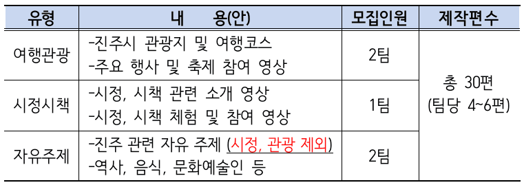 2025 진주시 매력을 담아낼 1인 영상크리에이터를 찾아요!
