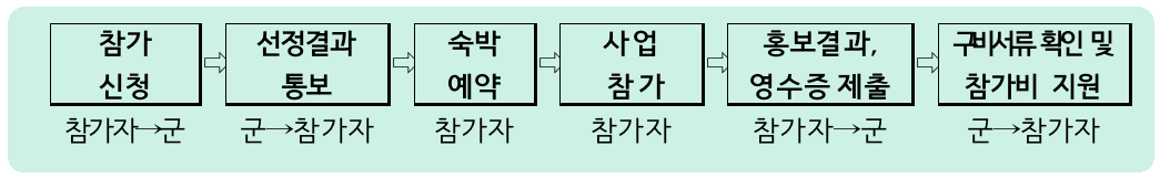 보은 일주일살기 3차 (충북 일단 살아보기, 짧은여행도 가능)