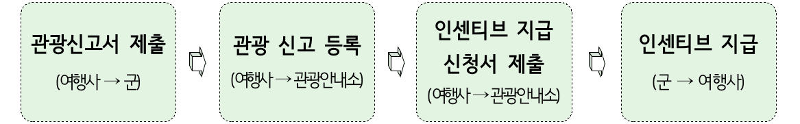 고흥 '천경자 100주년 특별전' 방문 단체관광객 인센티브 지급