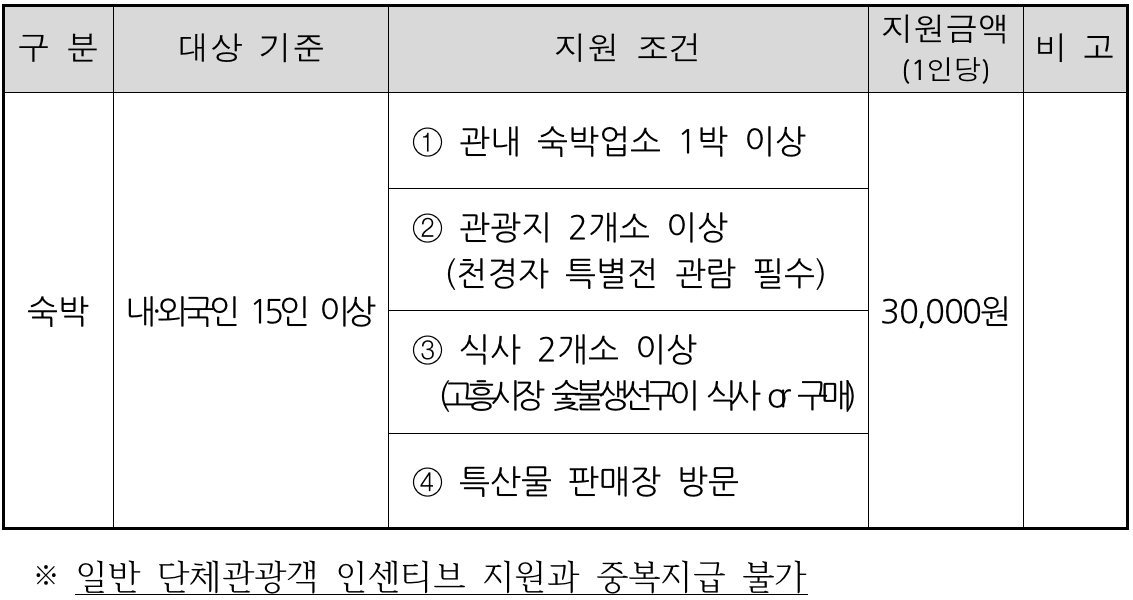 고흥 '천경자 100주년 특별전' 방문 단체관광객 인센티브 지급