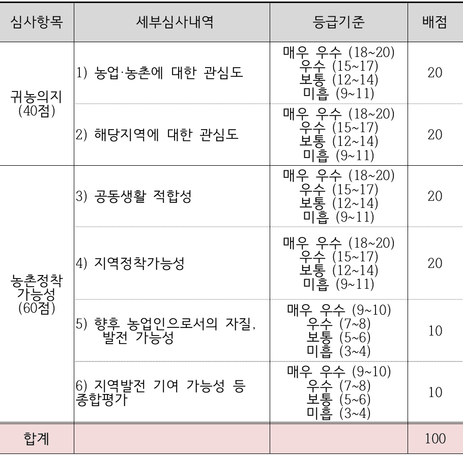 강원 스테이, 홍천 9개월 시골살이 (삼생마을, 용오름마을, 바회마을)