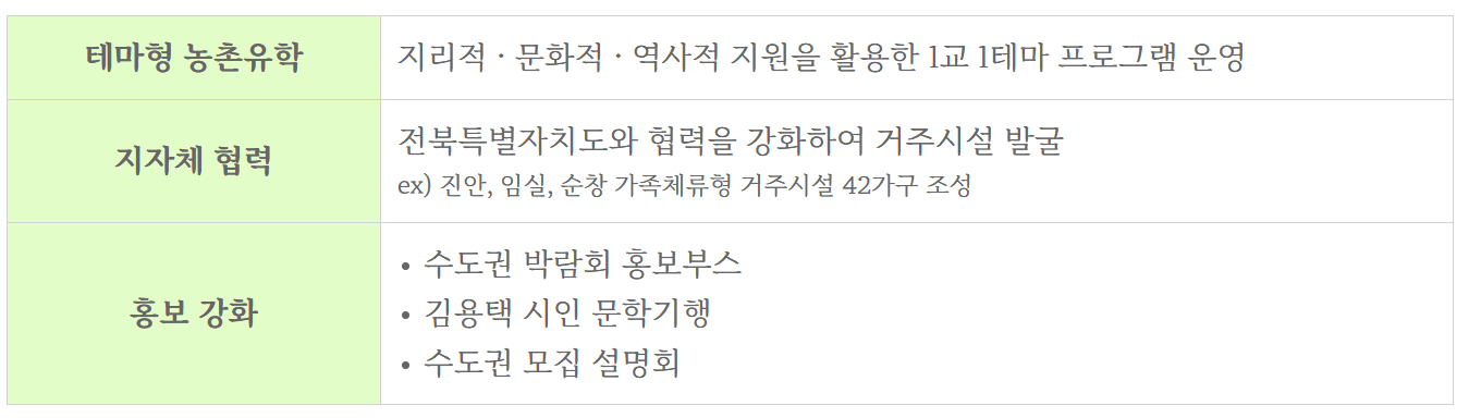 2025 전북 농촌유학 추가모집