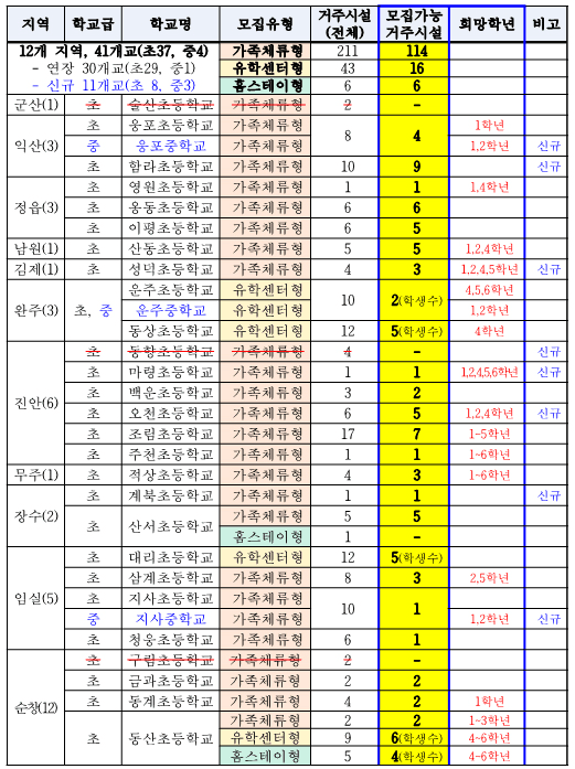 2025 전북 농촌유학 추가모집