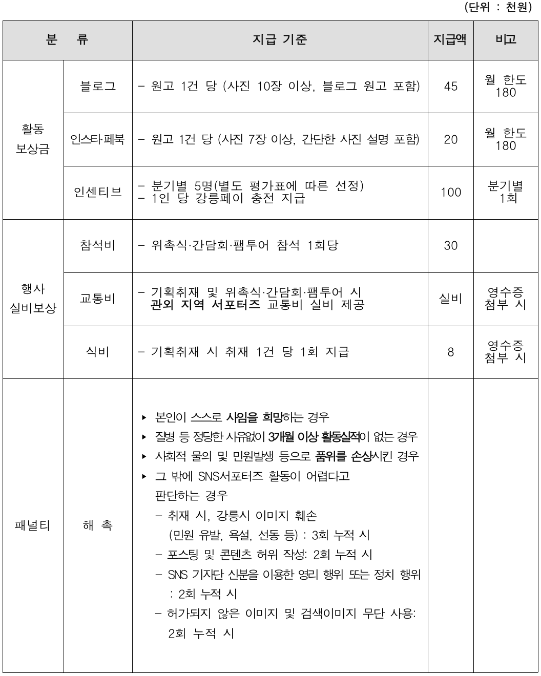 강릉시 SNS 서포터즈 13기 모집 (블로그, 인스타, 페북)