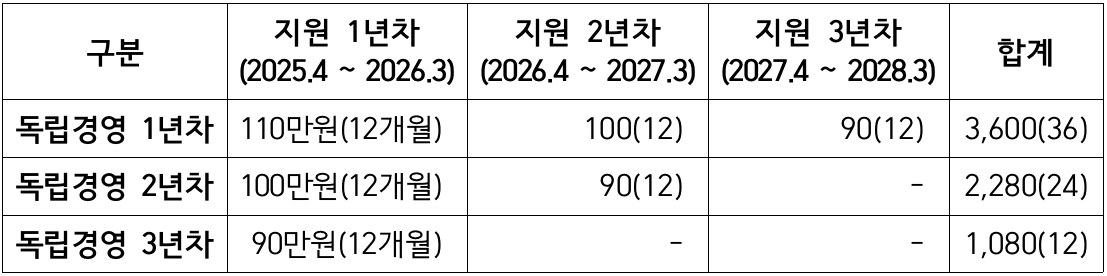 2025 청년농업인 영농정착지원사업