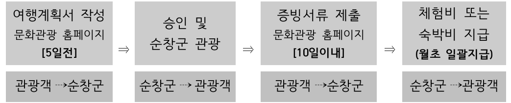 2025 순창 개별관광객 인센티브 여행지원금 (선착순 - 조기 모집종료)