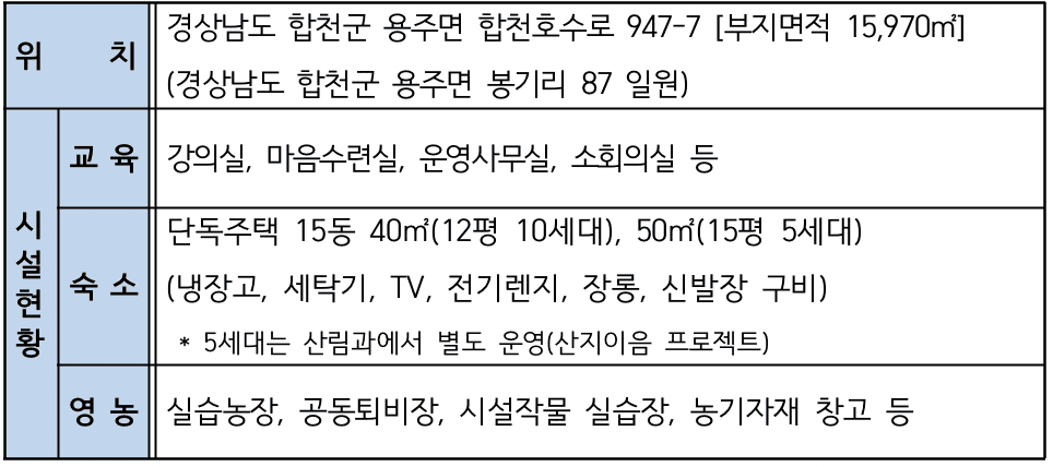 2025 합천 농업창업단지 입교자 모집