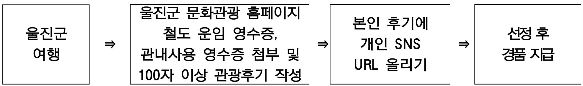 2025년 울진군 철도여행 관광후기 이벤트 (선착순)