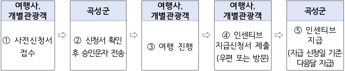 2025 곡성 여행 - 개별관광객 인센티브 지원금, 여행할 때 곡성어때 (선착순 - 조기 모집종료)