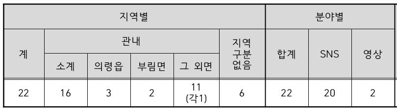 2025년 의령군 SNS 기자단 (재공고)