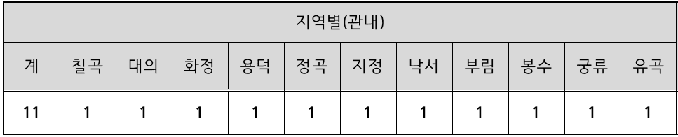 2025년 의령군 SNS 기자단 (재공고)