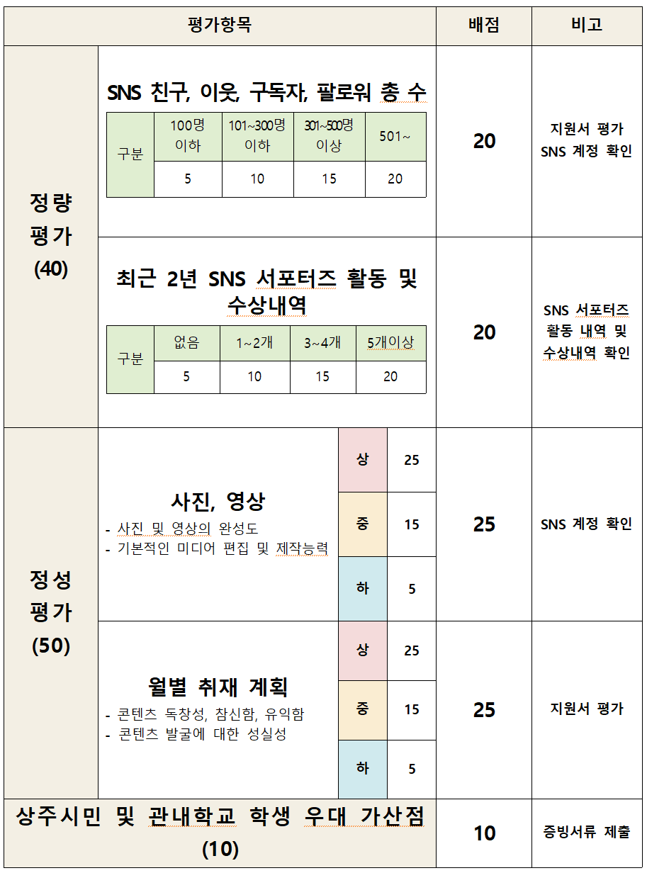 2025 상주시 SNS 서포터즈 모집 (사진글, 영상)