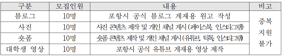 2025 포항시 소셜미디어 기자단 7기 모집 (블로그, 사진, 숏폼)