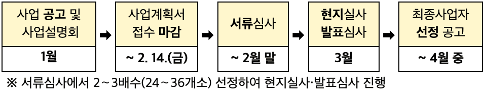 2025 신규 청년마을 공모